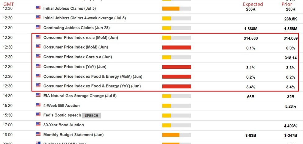 Coming up soon – CPI data for June – here the ranges to watch