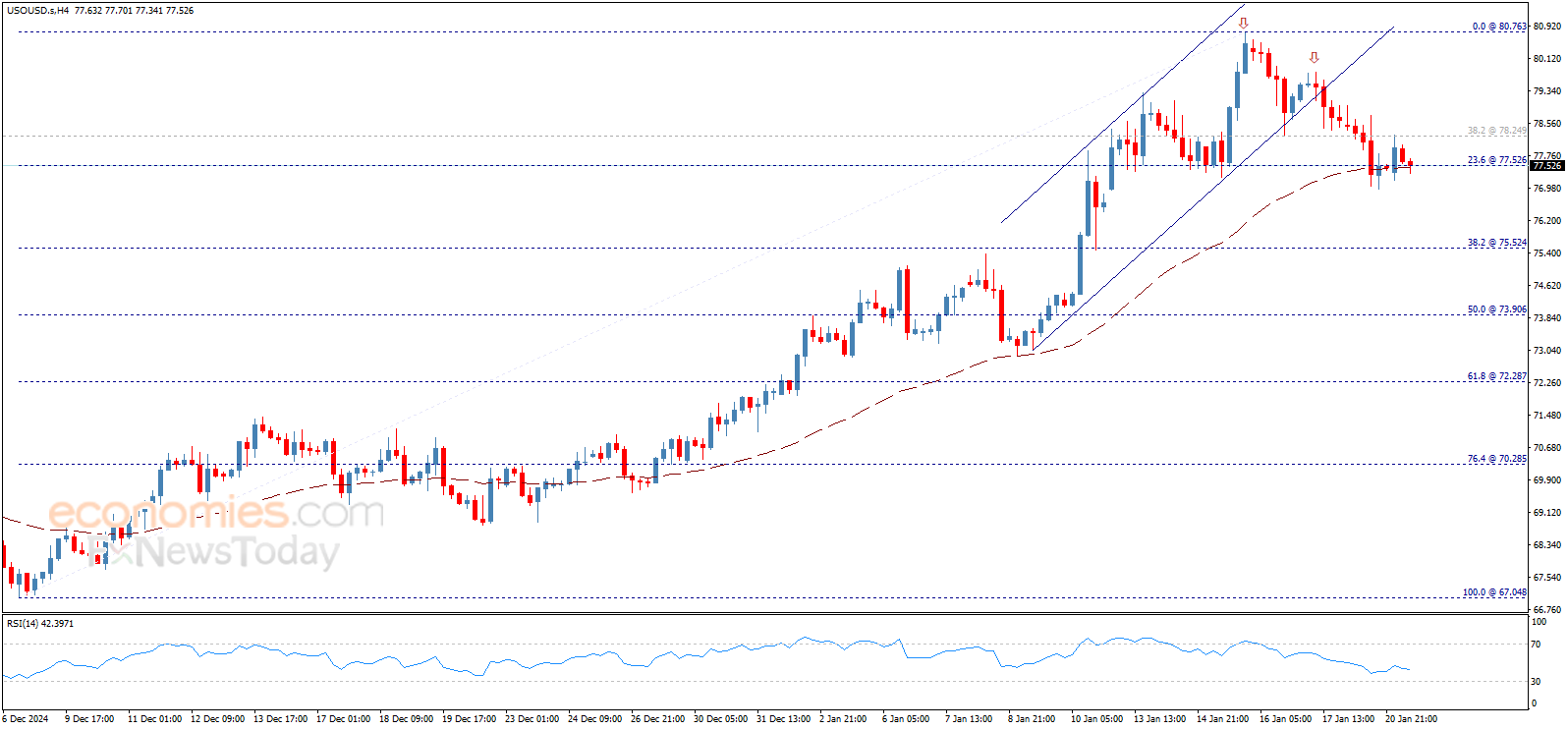 Crude oil price forecast update 21-01-2025