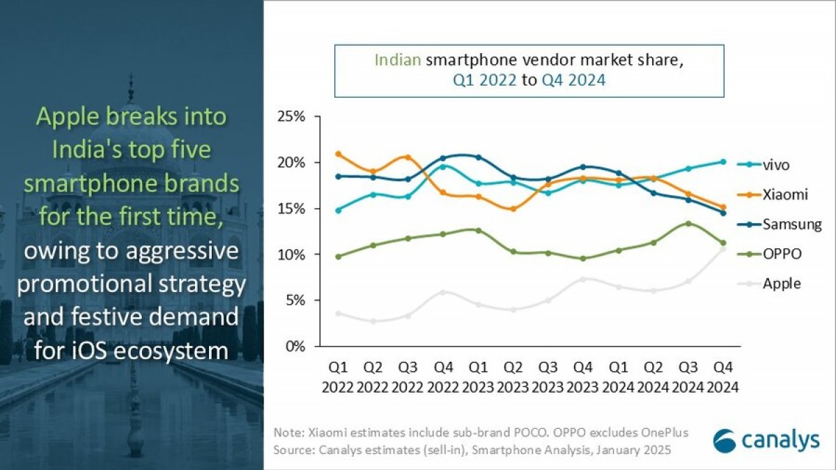 Canalys: Indian smartphone market sees modest growth in 2024