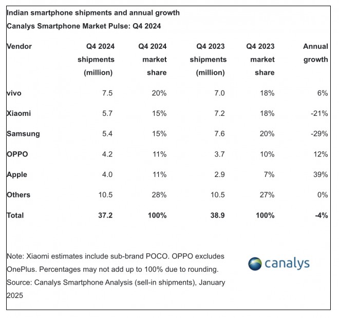 Indian smartphone shipments (Q4 2024)