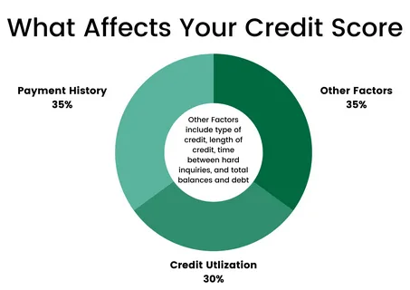 How Credit Utilization Affects Your Score